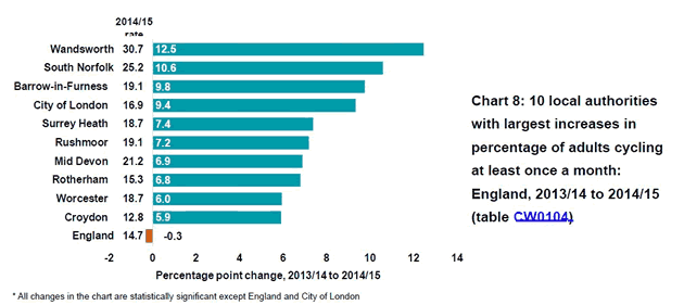 areas with the highest increase in cycling rates