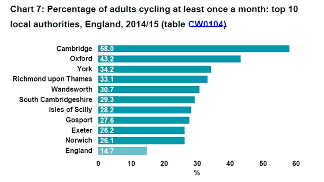 Wandsworth’s sharp rise brings its overall cycling rate up to fifth highest in the country